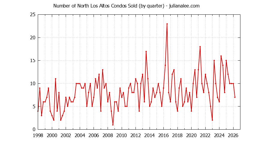 Graph of the Quarterly Number of Los Altos Condos Sold