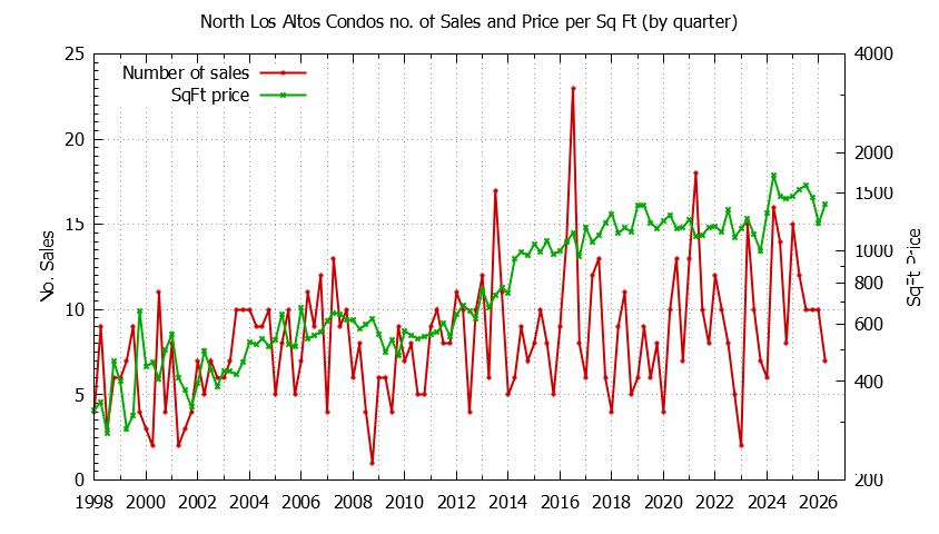 Graph of the Quarterly Number & Price Per SqFt of North Los Altos Condos Sold