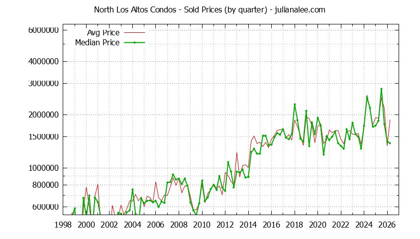 Graph of the Quarterly Average and Median Price of North Los Altos Condos Sold