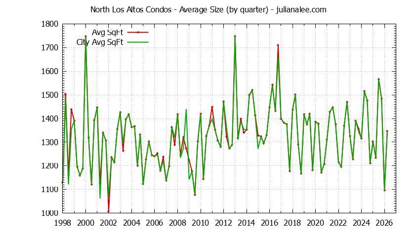 Graph of the Quarterly Average Size of North Los Altos vs. Los Altos Condos Sold