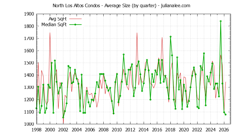 Graph of the Quarterly Average Size of North Los Altos Condos Sold