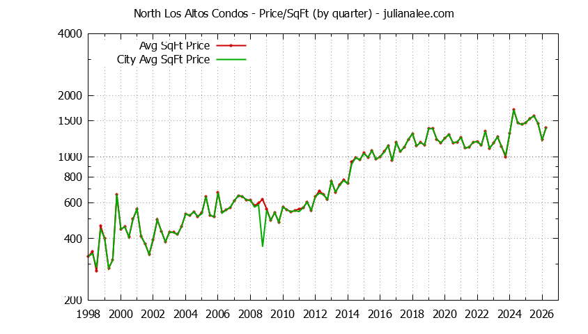 Graph of the Quarterly Average Price Per Square Foot for North Los Altos vs. Los Altos Condos Sold