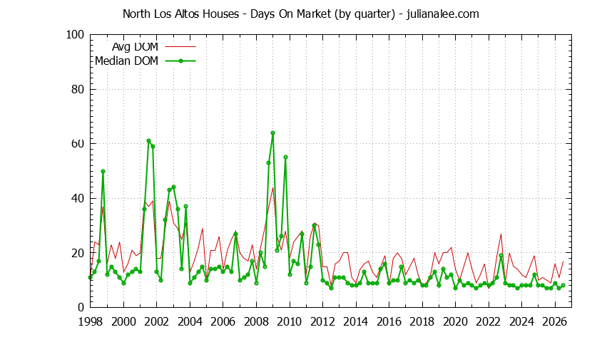 Graph of the Quarterly Average Days On Market for North Los Altos Houses Sold