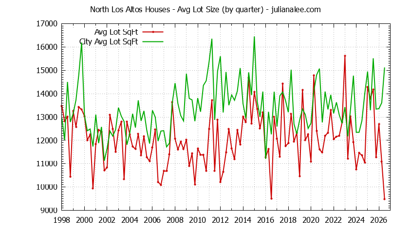 Graph of the Quarterly Average Lot Size of North Los Altos vs. Los Altos Houses Sold