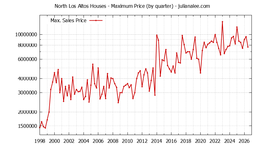 Graph of the Quarterly Maximum Price for North Los Altos Houses Sold