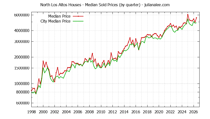 Quarterly Median Price of a North Los Altos Home