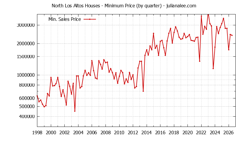 Graph of the Quarterly Minimum Price for North Los Altos Houses Sold
