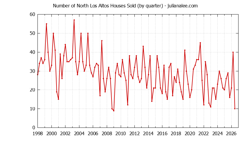 Graph of the Quarterly Number of North Los Altos Houses Sold
