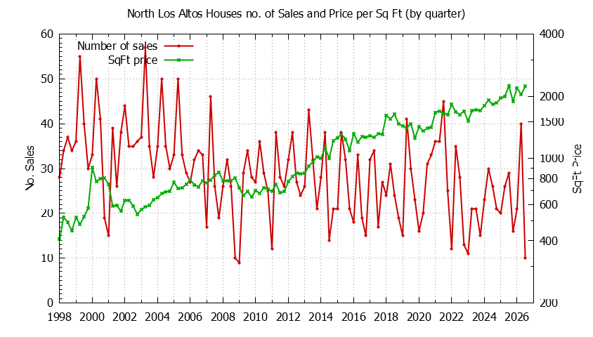 Graph of the Quarterly Number of Sales vs. Price Per SqFt for North Los Altos Houes Sold