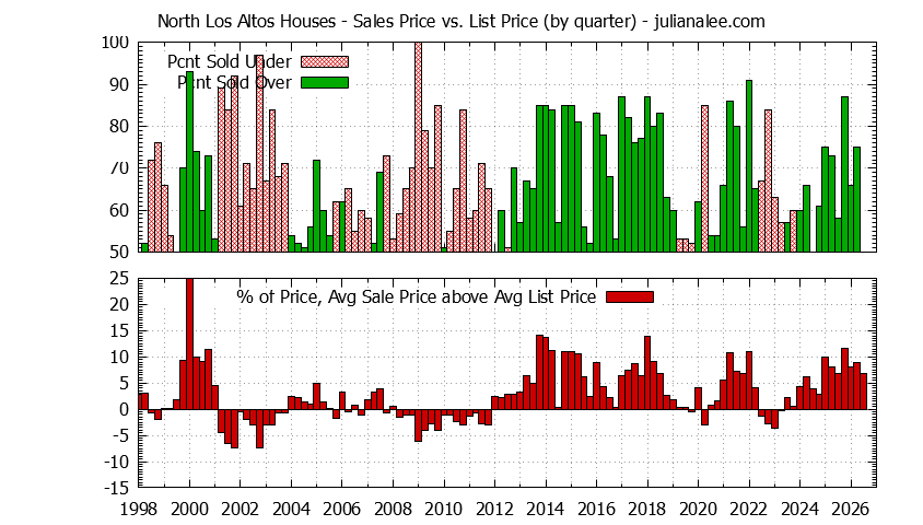 Graph of the Quarterly Average Sales Price vs. List Price for North Los Altos Houses