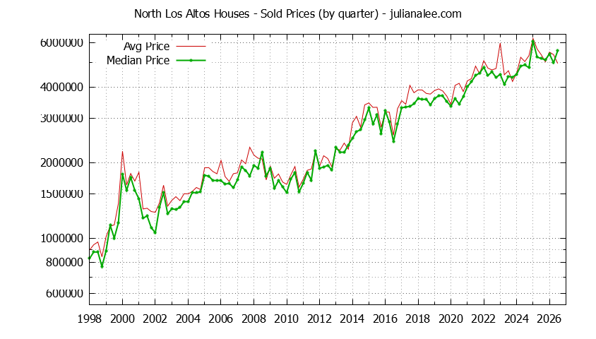 Quarterly Median and Average Price of a North Los Altos Home