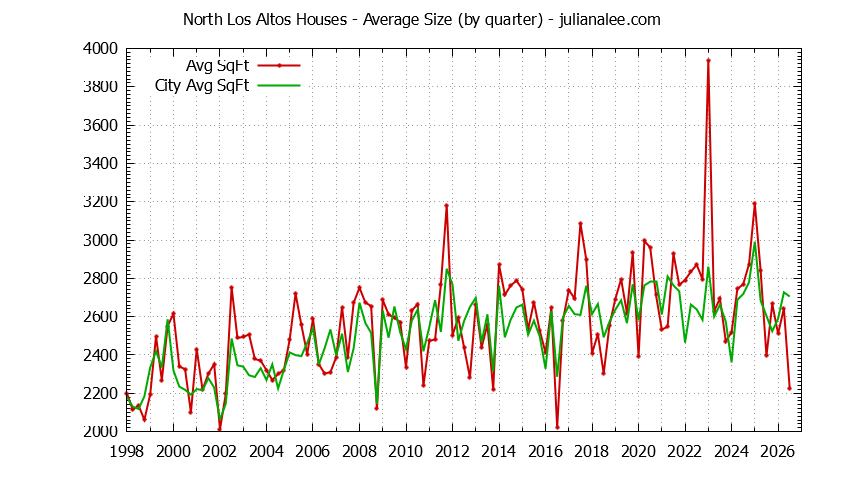 Graph of the Quarterly Average Size of North Los Altos vs. Los Altos Houses Sold