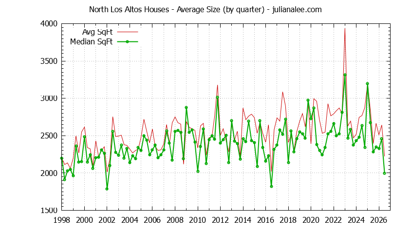 Graph of the Quarterly Average Size of North Los Altos Houses Sold