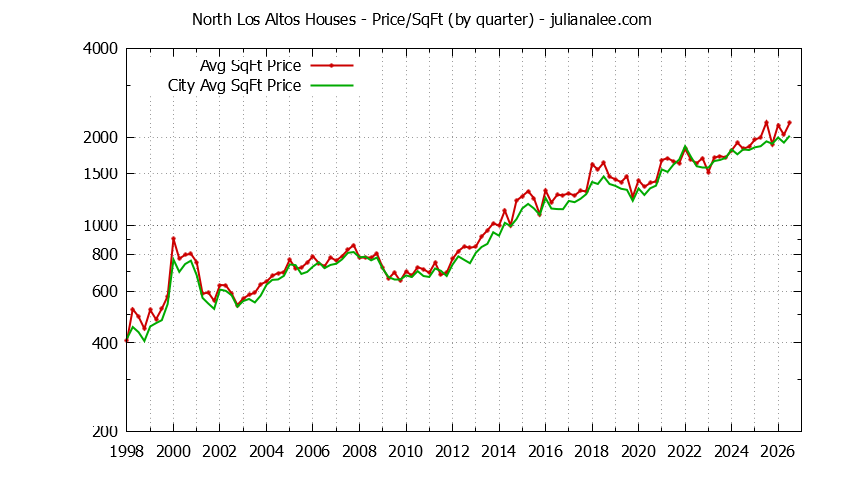 Graph of the Quarterly Average Price Per Square Foot for North Los Altos & Los Altos Homes