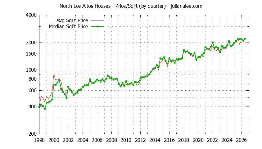 Graph of the Average Quarterly Price Per Square Foot for North Los Altos & Los Altos Homes
