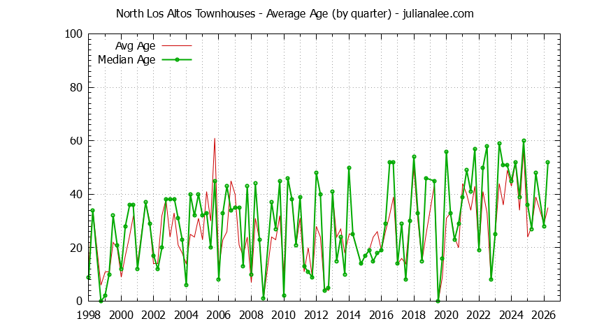 Graph of the Quarterly Average Age of North Los Altos Townhouses Sold