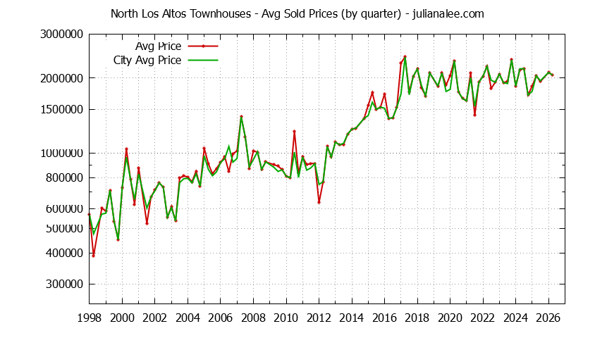 Graph of the Quarterly Average Price of North Los Altos vs. Los Altos Townhouses Sold