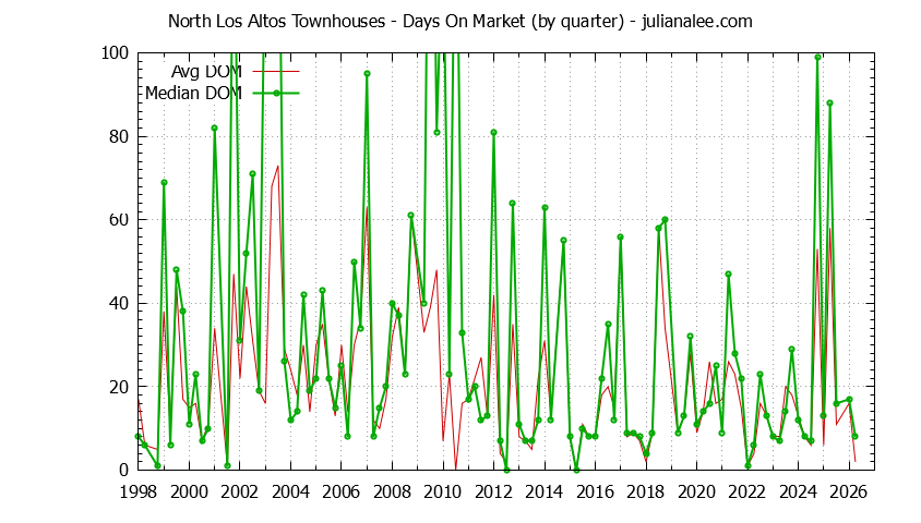 Graph of the Quarterly Average Days On Market for North Los Altos Townhouses Sold