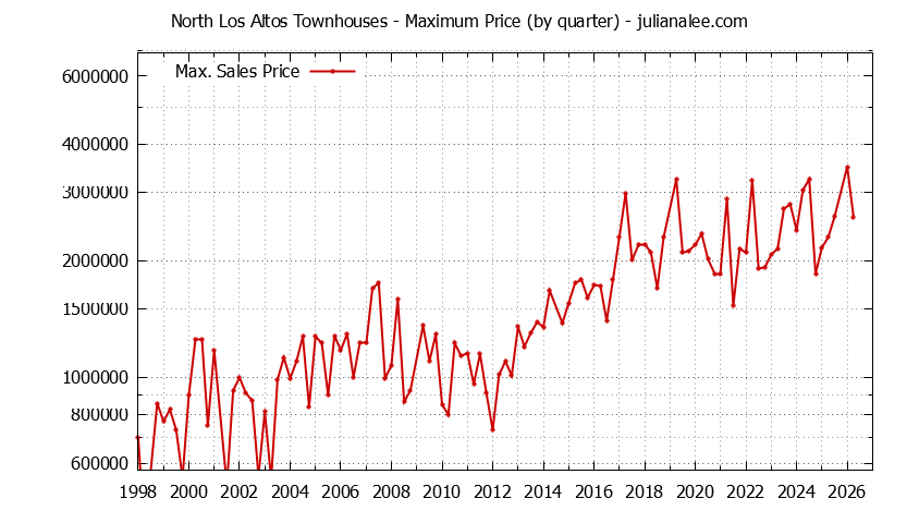 Graph of the Quarterly Maximum Price for North Los Altos Townhouses Sold