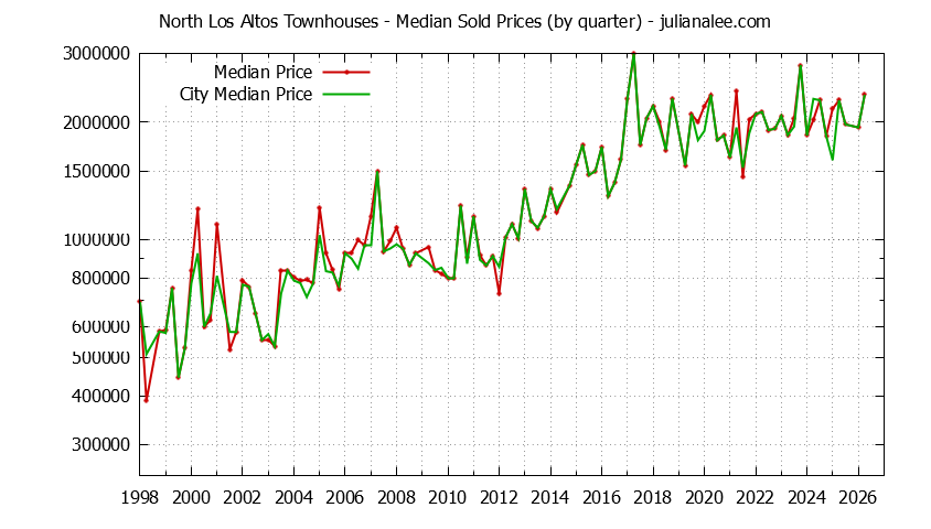 Graph of the Quarterly Median Price of North Los Altos vs. Los Altos Townhouses Sold