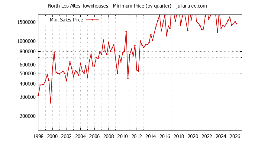 Graph of the Quarterly Minimum Price for North Los Altos Townhouses Sold