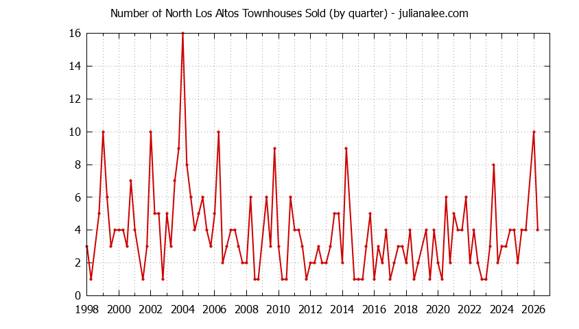 Graph of the Quarterly Number of Los Altos Townhouses Sold