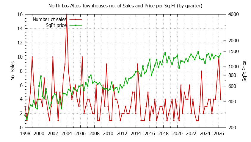 Graph of the Quarterly Number & Price Per SqFt of North Los Altos Townhouses Sold