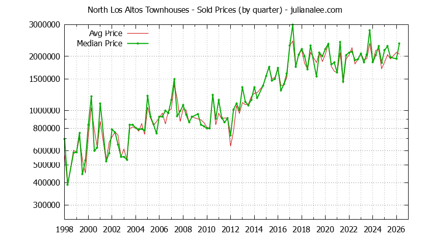 Graph of the Quarterly Average and Median Price of North Los Altos Townhouses Sold