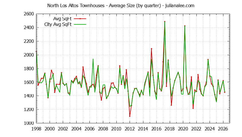 Graph of the Quarterly Average Size of North Los Altos vs. Los Altos Townhouses Sold