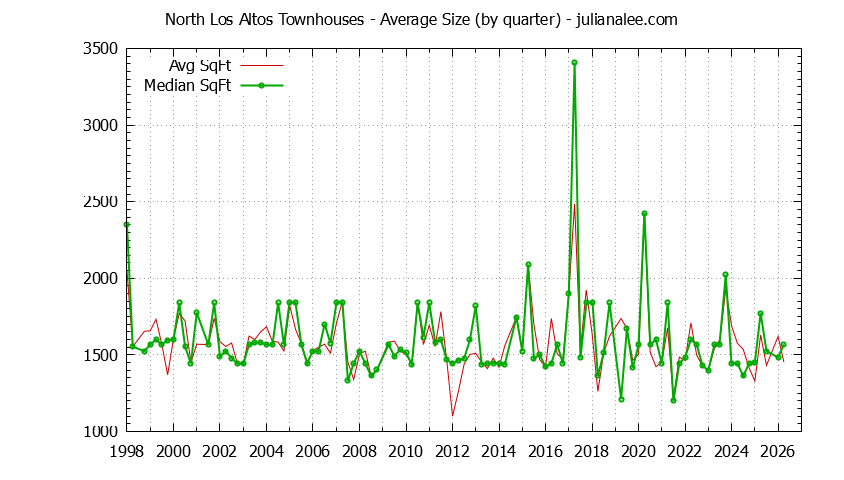 Graph of the Quarterly Average Size of North Los Altos Townhouses Sold