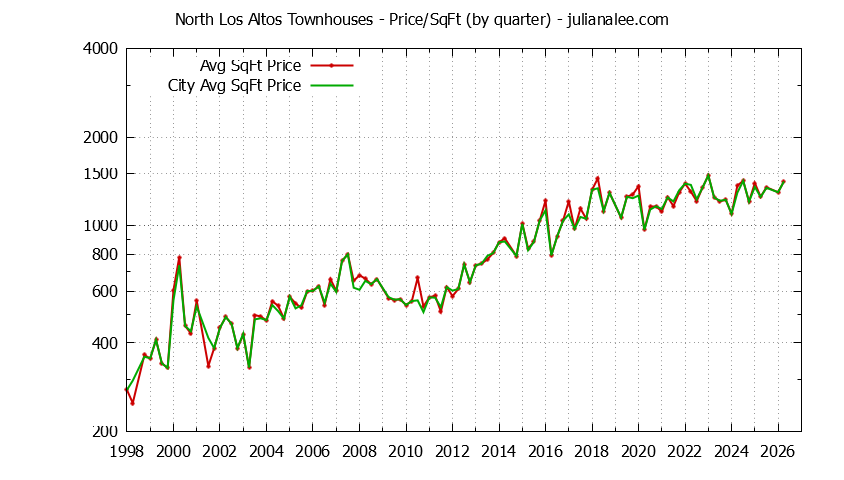Graph of the Quarterly Average Price Per Square Foot for North Los Altos vs. Los Altos Townhouses Sold