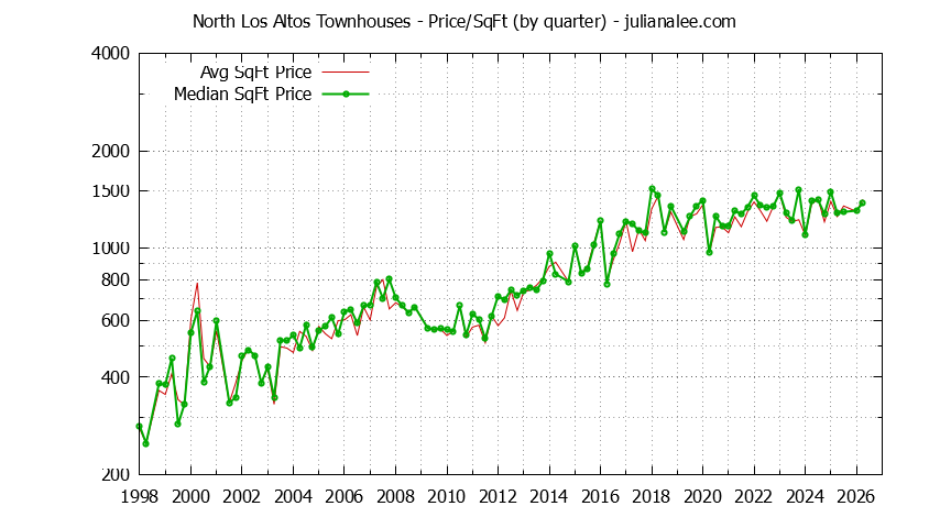 Graph of the Quarterly Average Price Per Square Foot for North Los Altos Townhouses Sold