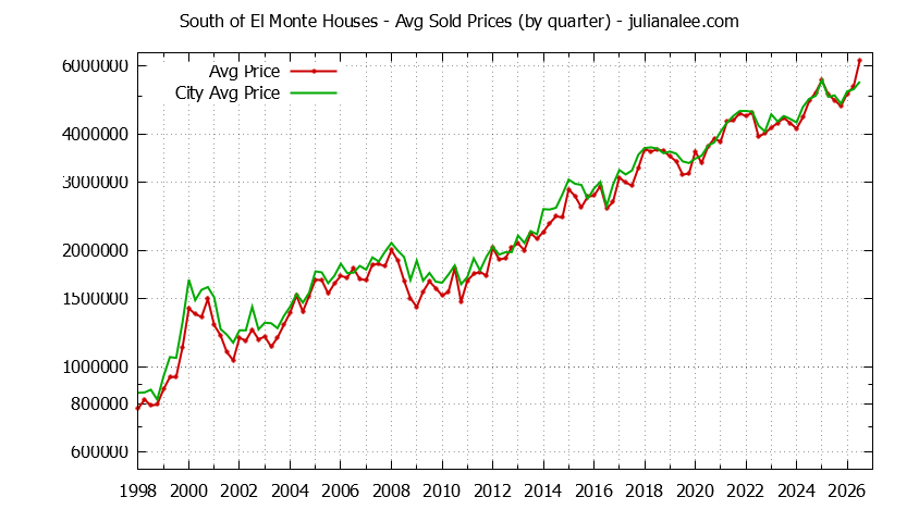 Quarterly Average Price of a South of El Monte Home