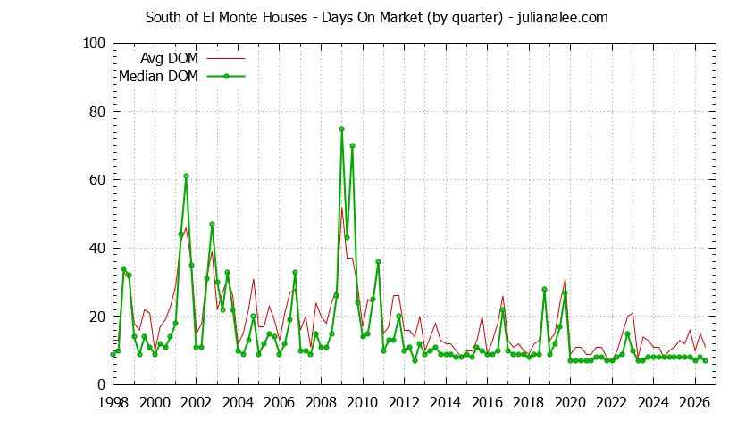 Graph of the Quarterly Average Days On Market for South of El Monte Houses Sold