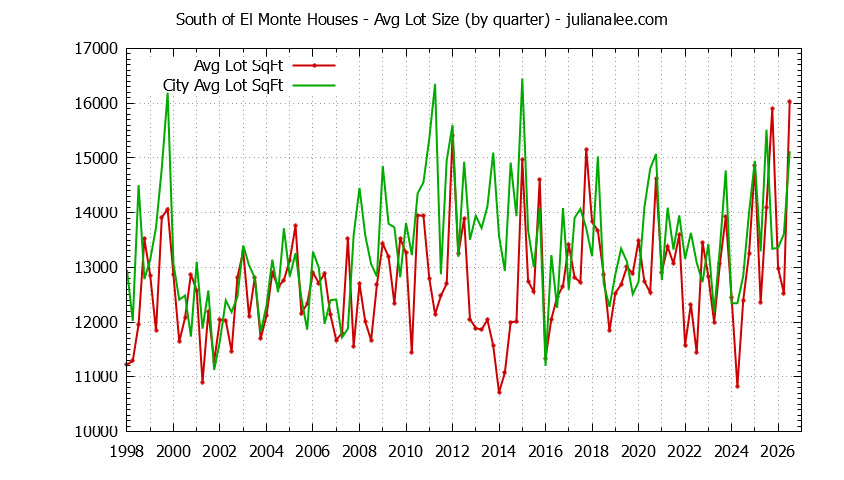Graph of the Quarterly Average Lot Size of South of El Monte vs. Los Altos Houses Sold