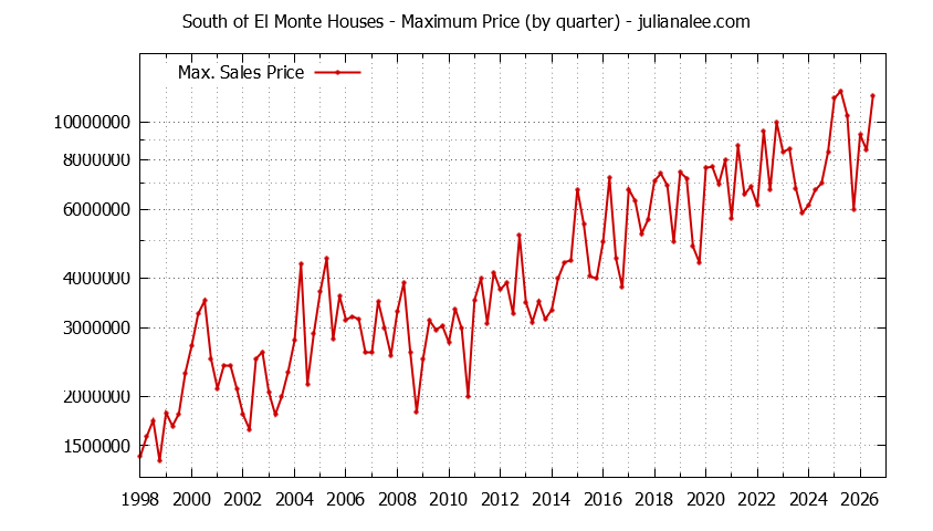 Graph of the Quarterly Maximum Price for South of El Monte Houses Sold