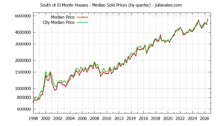 Quarterly Median Price of a South of El Monte Home