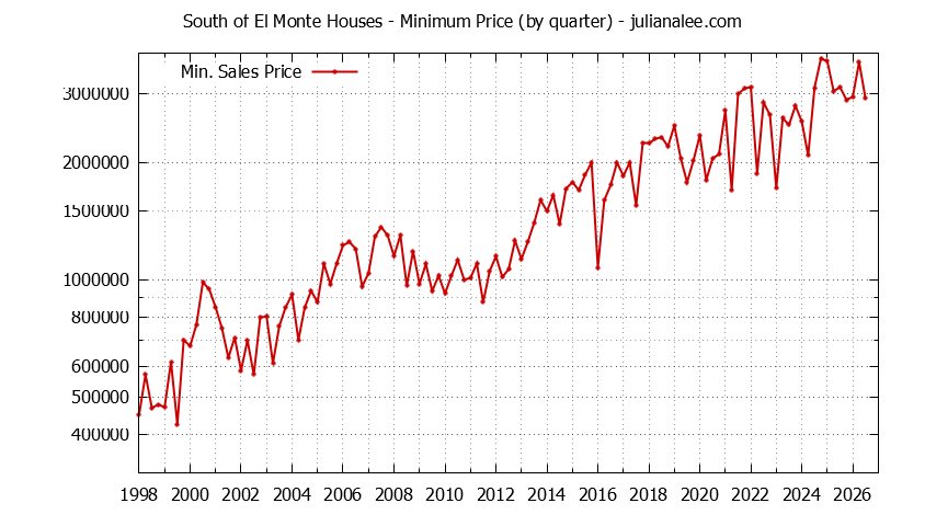 Graph of the Quarterly Minimum Price for South of El Monte Houses Sold