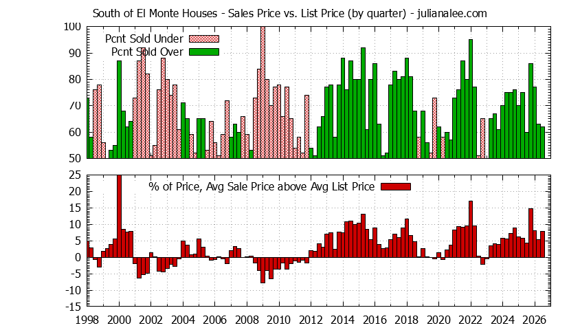 Graph of the Quarterly Average Sales Price vs. List Price for South of El Monte Houses