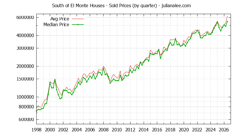 Quarterly Median and Average Price of a South of El Monte Home