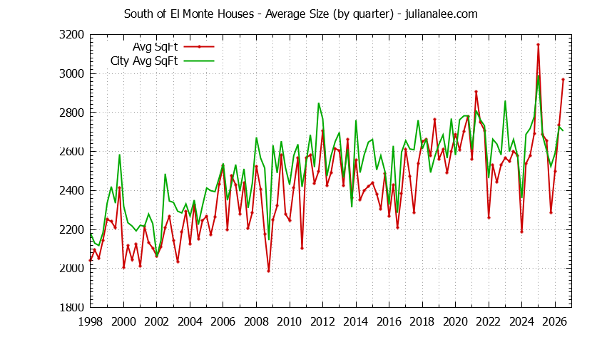 Graph of the Quarterly Average Size of South of El Monte vs. Los Altos Houses Sold