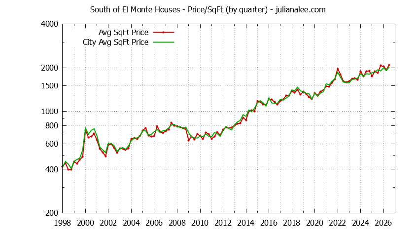 Graph of the Quarterly Average Price Per Square Foot for South of El Monte & Los Altos Homes