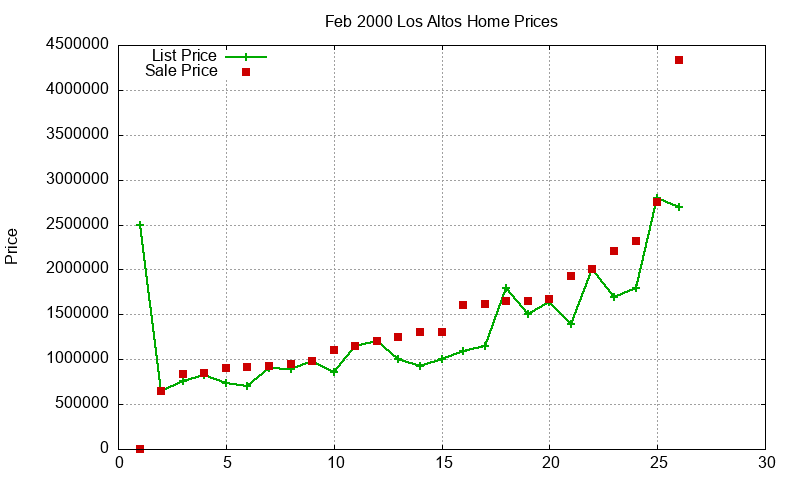 Los Altos Homes Just Sold 2000-02 Los Altos Homes Just Sold 2000-02