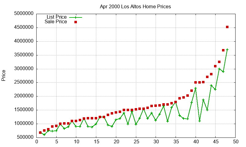 Los Altos Homes Just Sold 2000-04 Los Altos Homes Just Sold 2000-04