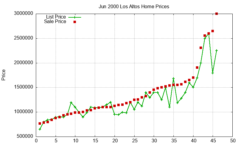 Los Altos Homes Just Sold 2000-06 Los Altos Homes Just Sold 2000-06