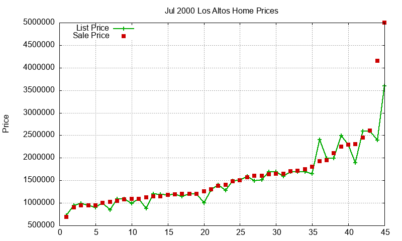 Los Altos Homes Just Sold 2000-07 Los Altos Homes Just Sold 2000-07