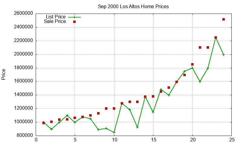 Los Altos Homes Just Sold 2000-09