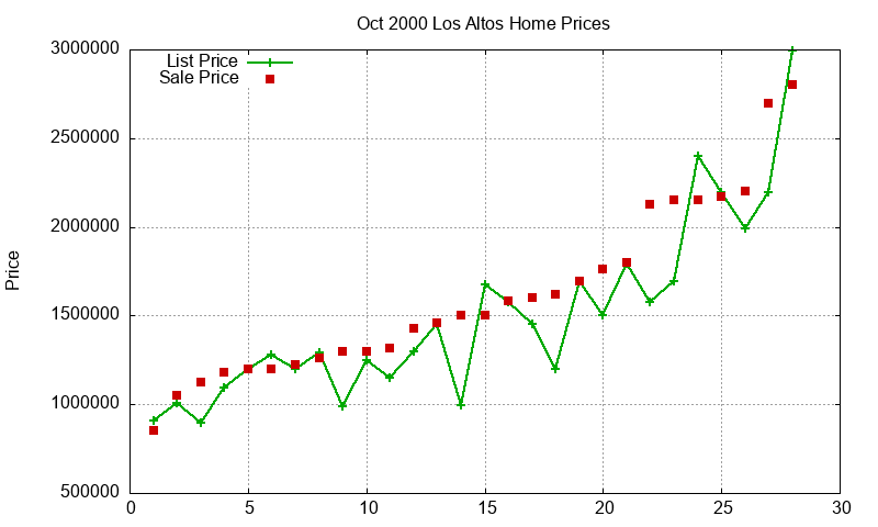 Los Altos Homes Just Sold 2000-10 Los Altos Homes Just Sold 2000-10