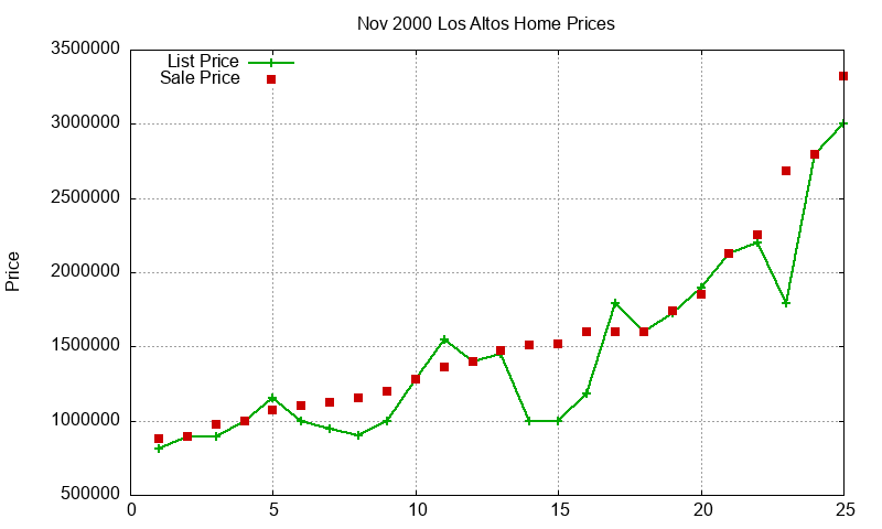 Los Altos Homes Just Sold 2000-11 Los Altos Homes Just Sold 2000-11