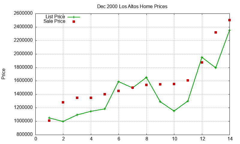 Los Altos Homes Just Sold 2000-12 Los Altos Homes Just Sold 2000-12